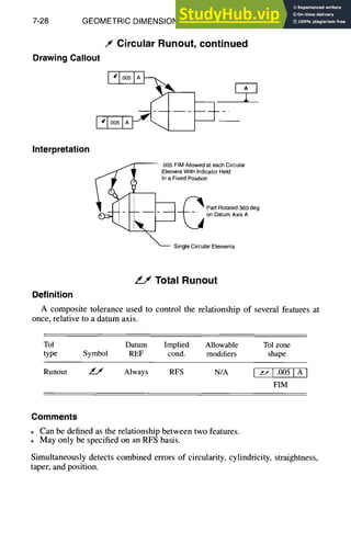 7-28 GEOMETRIC DIMENSIONING AND TOLERANCING
f Circular Runout, continued
Drawing Callout
I"10051~~
I"l°°51A~" ~-.1 I ,
Interpretation
.005FIMAtlowe~
ateachCircular
ElementWith/ndicator
Held
i InaFixedPosition
.~ = PartRotated360deg
onDatumAxisA
~ Single
Circular
Elements
Total Runout
Definition
A composite tolerance used to control the relationship of several features at
once, relative to a datum axis.
Tol Datum Implied Allowable Tol zone
type Symbol REF cond. modifiers shape
Runout ~ Always RFS N/A L'r ] "005 I A I
FIM
Comments
• Can be defined as the relationship between two features.
• May only be specified on an RFS basis.
Simultaneously detects combined errors of circularity, cylindricity, straightness,
taper, and position.
 