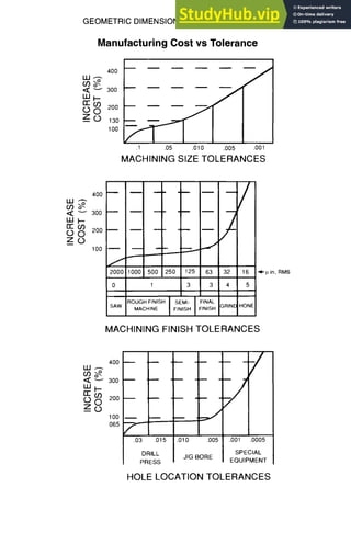 GEOMETRIC DIMENSIONING AND TOLERANCING
Manufacturing Cost vs Tolerance
400
UJ
< v 300
rr
0 O0 200
Z 130
100
7 7
.1 .05 .010 .005 .001
MACHINING SIZE TOLERANCES
7-35
400
LLI~
v 300
LM
100
400 --
W~
< 300
W
0
~ 3 200--
100
065
a i
m m
m .
/
/
J
J
J
2000 1000 500 250 125 63 32 16
0 1 3 3 4 5
ROUGHFINISH I SEMI- I FINAL
SAW MACHINE FINISH FINISH GRIND HONE
MACHINING FINISH TOLERANCES
~1-It in.,RMS
f
.03 .015
_ __ /
_ _J
.010 .005 .001 .0005
SPECIAL
DRILL JIG BORE
PRESS EQUIPMENT
HOLE LOCATION TOLERANCES
 