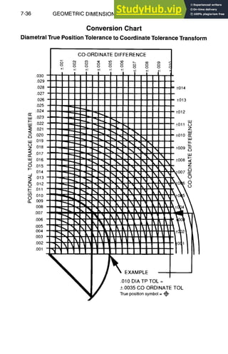 7-36 GEOMETRIC DIMENSIONING AND TOLERANCING
Conversion Chart
Diametral True Position Tolerance to Coordinate Tolerance Transform
.030
.029
.028
.027
.026
025
.024
.023
.022
~ .021
~j .020
.019
018
: .017
~ .o16
~) .015
I-- 014
<t[ .013
z
O O12
I- .011
o10
nO 009
008
.007
,006
.005
004
003
.002
.001
CO-ORDINATE DIFFERENCE
• , 0 0 0
+n +i +i +* +i +i .. 4 i
u n I I 1 I
lU~qiil
li~2~h~
nm~2qi~q~Hliil
lid.Him
l i ~ ~
I~h~q
li~NSN~SN~iq~dHMI
i'lilnlmniliii
mnmnnn •muumummmnmnn
_+014
_+013
_+012
±011
±010
±009
_+008 Z~
.,...
±007 (~
EXAMPLE
.010 DIA TP TOL =
-+.0035 CO-ORDINATE TOL
True position symbol =
 