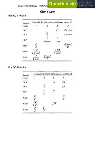 ELECTRICAL/ELECTRONIC/ELECTROMAGNETIC DESIGN
Chin's Law
For AC Circuits
8-3
Formulas for determining unknown values of
Known
values 1 Z E P
I&Z
I&E
I&P
Z&E
Z&P
E&P
E
-2
j,
Z cos 0
P
E cos 0
IZ
E
1
P P
12 cos0 lcos0
E 2 cos 0
IeZ cos 0
I E cos O
E 2 cos 0
z
For DC Circuits
Formulas for determining unknown values of
Known
values I R E P
I&R
I&E
I&P
R&E
R&P
E&P
E
R
P
1R
E
7
P P
/
~ 7
E 2
P
12R
E1
E 2
R
 