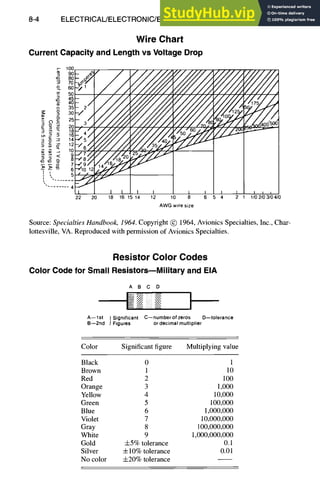 8-4 ELECTRICAL/ELECTRONIC/ELECTROMAGNETIC DESIGN
Wire Chart
Current Capacity and Length vs Voltage Drop
r- 100
Dr
0
Cl
x
3 --.
3~
5~ ~
1 ,
"- ....... 4
_ 4/
4 9 / ~
"410.12
I 1 I I I I ~
22 20 18 16 15 14 12 10 8 6
AWG wire size
I / I I i
5 4 2 1 1/0 2/0 3/0 4/0
Source: Specialties Handbook, 1964. Copyright @ 1964,Avionics Specialties, Inc., Char-
lottesville, VA. Reproduced with permission of Avionics Specialties.
Resistor Color Codes
Color Code for Small Resistors--Military and EIA
A B C D
I
A--lst ~ Significant C--numberofzeros D--tolerance
B--2nd ) Figures ordecimal multiplier
Color Significantfigure Multiplyingvalue
Black 0 1
Brown 1 l0
Red 2 100
Orange 3 1,000
Yellow 4 10,000
Green 5 100,000
Blue 6 1,000,000
Violet 7 10,000,000
Gray 8 100,000,000
White 9 1,000,000,000
Gold -4-5%tolerance 0.1
Silver 4-10% tolerance 0.01
No color 4-20% tolerance
 