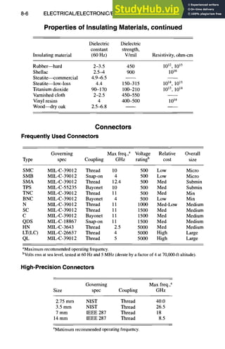 8-6 ELECTRICAL/ELECTRONIC/ELECTROMAGNETIC DESIGN
Properties of Insulating Materials, continued
Dielectric Dielectric
constant strength,
Insulating material (60 Hz) V/mil Resistivity, ohm-cm
Rubber--hard 2-3.5 450 1012, t015
Shellac 2.5-4 900 1016
Steatite---commercial 4.9-6.5
Steatite---low-toss 4.4 150-315 1014, 1015
Titanium dioxide 90-170 100-210 1013, 1014
Varnished cloth 2-2.5 450-550
Vinyl resins 4 400-500 1014
Wood--dry oak 2.5-6.8
Connectors
Frequently Used Connectors
Governing Max freq.,a Voltage Relative Overall
Type spec Coupling GHz ratingb cost size
SMC MIL-C-39012 Thread 10 500 Low Micro
SMB MIL-C-39012 Snap-on 4 500 Low Micro
SMA MIL-C-39012 Thread 12.4 500 Med Submin
TPS MIL-C-55235 Bayonet 10 500 Med Submin
TNC MIL-C-39012 Thread 11 500 Med Min
BNC MIL-C-39012 Bayonet 4 500 Low Min
N MIL-C-39012 Thread 11 1000 Med-Low Medium
SC MIL-C-39012 Thread 11 1500 Med Medium
C MIL-C-39012 Bayonet 11 1500 Med Medium
QDS MIL-C-18867 Snap-on 11 1500 Med Medium
HN MIL-C-3643 Thread 2.5 5000 Med Medium
LT(LC) MIL-C-26637 Thread 4 5000 High Large
QL MIL-C-39012 Thread 5 5000 High Large
aMaximum recommended operating frequency.
bVoltsrms at sea level, tested at 60 Hz and 5 MHz (derate by a factor of 4 at 70,000-ft altitude).
High-Precision Connectors
Governing Max freq.,a
Size spec Coupling GHz
2.75 mm NIST Thread 40.0
3.5 mm NIST Thread 26.5
7 mm IEEE 287 Thread 18
14 mrn IEEE 287 Thread 8.5
aMaximum recommended operating frequency.
 