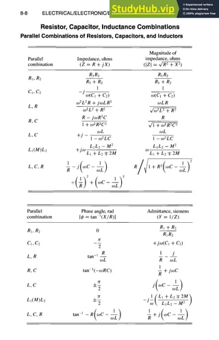 8-8 ELECTRICAL/ELECTRONIC/ELECTROMAGNETIC DESIGN
Resistor, Capacitor, Inductance Combinations
Parallel Combinations of Resistors, Capacitors, and Inductors
Magnitude of
Parallel Impedance, ohms impedance, ohms
combination (Z = R + jX) (IZI = ~ X 2)
R1R2 R1R2
R1, R2
R1 + R2 R1 + R2
1 1
C1, C2 j co(CI ~- C2) co(C1 ~- C2)
coZLZR + jcoLR 2 mLR
L,R
CO2L2+ R2 ~/CO2L2+ R2
R - jcoRzC R
R,C
1 ~t_co2R2C2 ~/l + CO2R2C2
wL coL
L, C +J 1 - m2LC 1 - co2LC
L1L2 - M 2 L]L2 - M2
LI(M)L2 +jw co
La + L2 qz 2M L1 + L2 q: 2M
( ,) /j ( l;
L, C, R T - i coC R I+R 2 COC
coL coL
Parallel Phase angle, rad Admittance, siemens
combination [4) = tan I(X/R)] (Y = 1/Z)
R1 +R2
R1, R2 0
R1R2
7/
C1, C2 +jco(C1 + C2)
2
R l j
L, R tan-~ --
coL R coL
1
R,C tan-l(-coRC) ~ + jcoC
L,C -~ j wC
75.,1
(LI_+ LzTZM~
7g
-J~u L1L2 - m 2 ]
LI(M)L2 ±2
L,C,R tan 1-R(wC ~)
 