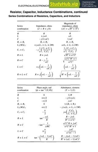 ELECTRICAL/ELECTRONIC/ELECTROMAGNETIC DESIGN 8-9
Resistor, Capacitor, Inductance Combinations, continued
Series Combinationsof Resistors,Capacitors,and Inductors
Magnitude of
Series Impedance, ohms impedance, ohms
combination (Z = R + jX) (IZ[ = ~ + X 2)
R R R
L +jcoL coL
C -j(1/wC) 1/wC
R1 + R2 Rj q- R 2 R1 q- R2
Lj(M)L~ +jw(L1 + Le 4- 2M) co(L1 + L2 + 2M)
11c,+c2"~ 1(c,+c2)
c, +c2 ~ c-GG- ) ~ c--EG-)
R + L R + jcoL ~/R2 + c02L2
1 /w2C2R 2 + 1
R q-C R- j w~ */v ~2
(1) ((l)
R + L + C R + j coL o~C R2+ WL - o~C
Series Phase angle, rad Admittance, siemens
combination [q5 = tan-1 (X/R)] (Y = 1/Z)
R 0 1/R
L +re/2 -j(l#oL)
C -re~2 jogC
R 1 q- R 2 0 1/(Rj + R2)
LI(M)L 2 +rr/2 -j/og(L1 + L2 -4-2M)
Y'( . [" GIG 2 "~
c,+c2 2 J'°~,c--,~)
ogL R - jwL
R + L tan-1 __
R R 2 q- 092L2
l wzCZR+ jcoC
R + C -tan -l - -
coRC w2C2R2 + 1
zr j coC
L+C 4---
2 w2LC - 1
(09L -_ l/coC ) R - j(09L -1/o>C)
R + L + C tan-1 R2 + (wL - l/~oC)2
 