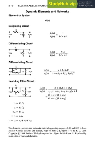 8-10 ELECTRICAL/ELECTRONIC/ELECTROMAGNETIC DESIGN
Dynamic Elements and Networks
Element or System
G(s)
Integrating Circuit
R
¢ ' V ~ -
Vl(s) C~ V2(s)
IL
V2(s) 1
Vl(S) RCs + 1
Differentiating Circuit
C
VI(S) R V2(s)
O -
V2(s) RCs
Vl(S) RCs + 1
Differentiating Circuit
C
R2 V2(5)
¢ - o ,l~sj
s + I/R1C
s + (RI -t- R2)/RI R2C
Lead-Lag Filter Circuit
C1
R2~ V2(s)
R1
o C2T :
ra = R1C1
"gb = R2C2
r~b = R1C1
rlr2 = "garb
rl -~- "g2 = ra -~- rb-~- rab
Vz(s)
Vl(s)
(1 + sr~)(1 + sro)
"Ca'gb$2 "~ ('ga -}- ~b -}" 15ab)S q- 1
(1 + Sra)(1 + Srb)
(1 + Srl)(1 + srz)
The dynamic elements and networks material appearing on pages 8-10 and 8-11 is from
Modern Control Systems, 3rd Edition, page 46, table 2-6, figures 1-6, by R. C. Doff.
Copyright (~) 1980, Addison Wesley Longman, Inc., Upper Saddle River, NJ. Reprinted by
permission of Pearson Education.
 