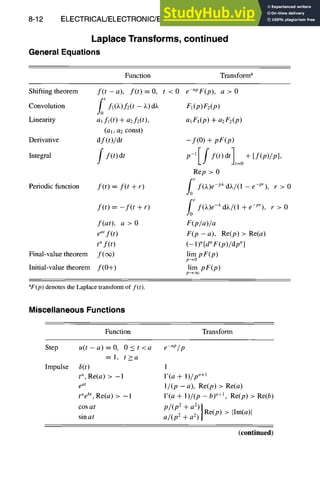 8-12 ELECTRICAL/ELECTRONIC/ELECTROMAGNETIC DESIGN
Laplace Transforms, continued
General Equations
Function Transforma
Shifting theorem f(t - a), f(t) = 0,
f/
Convolution fl(X)f2(t - ~) d~.
Linearity al fl(t) + a2f2(t),
(ab a2 const)
Derivative df (t)/ dt
Integral f f(t) dt
J
Periodic function
Final-value theorem
Initial-value theorem
f(t) = f(t + r)
f(t) = - f(t + r)
f(at), a > 0
eatf(t)
t"f(t)
f((x~)
f(O+)
t<0 e apF(p), a > 0
FI(p)F2(p)
al F](p) + azFz(p)
-f(O) + pF(p)
P-ll f f(t)dt]t=o+[f(P)/P],
Rep > 0
~r f('~)e-px __ e-Pr), 0
d)~/(l r >
fo r f()~)e-~ + e-Pr), 0
d,k/(1 F >
F(p/a)/a
F(p -a), Re(p) > Re(a)
(- 1)"[dnF(p)/dp"]
lim pF(p)
p--~0
lim pF(p)
aF(p) denotes the Laplace transform of f(t).
Miscellaneous Functions
Function Transform
Step
Impulse
u(t - a) = O, 0 < t < a e ap/p
= 1, t>a
8(0 l
t~, Re(a) > -1 F(a + 1)/p a+a
e"t 1/(p - a), Re(p) > Re(a)
t"ebt, Re(a) > -1 F(a + 1)/(p - b)a+l, Re(p) > Re(b)
cos at p/(p2 + a2)|
sinat a/(p 2 q- a2) "
~Re(p) IIm(a)l
>
(continued)
 