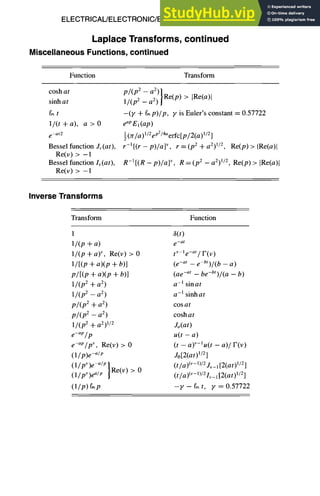 ELECTRICAL/ELECTRONIC/ELECTROMAGNETIC DESIGN
Laplace Transforms, continued
Miscellaneous Functions, continued
8-13
Function Transform
cosh a t
sinhat
~t
1/(t+a), a >0
e at2
Bessel function Jv (a t),
Re(v) > - 1
Bessel function Iv(at),
Re(v) > - 1
p/(p2 _ a 2) i
l/(p 2 -- a 2) "IRe(p) IRe(a)l
-(y + f~p)/p, y is Euler's constant = 0.57722
eapEl (ap)
½(rc/a)l/2epZ/n%rfc[p/2(a) 1/2]
r-l[(r - p)/a] v, r =(p2 + a2)1/2, Re(p) > IRe(a)l
R-I[(R - p)/aff, R =(p2 _ a2)1/2, Re(p) > IRe(a)]
InverseTransforms
Transform Function
1 3(t)
1/(p + a) e-at
1/(p + a)v, Re(v) > 0 t v le-at/I'(v)
1/[(p + a)(p + b)] (e.... e b')/(b -- a)
p /[(p + a)(p + b)] (ae .... be-bt)/(a -- b)
1/(p 2 + a 2) a -l sinat
1/(p 2 - a 2) a -1 sinh at
p/(p2 + az) cosat
p/(p2 _ a 2) coshat
1/(p 2 + a2) 1/2 Jo(at)
e-aP/p u(t - a)
e-aP/p v, Re(v) > 0 (t - a)V-lu(t - a)/F(v)
(1/ p)e -alp Jo[2(at)1/2]
(1/ pV)e a/p ]~ , , (t/a)(v-l)/2 jv_l [2(at)l/2]
(1/pv)ea/p IKew) > 0 (t/a)~V_W2lv_l[2(at)i/2]
(l/p) Gp --y -- Gt, 2/ = 0.57722
 
