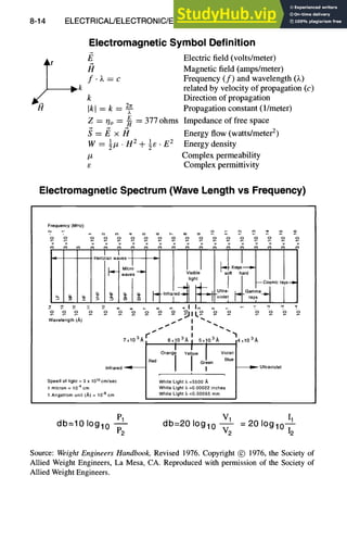 8-14 ELECTRICAL~ELECTRONIC~ELECTROMAGNETIC
DESIGN
T
F
H
~k
Electromagnetic Symbol Definition
il
f')~=c
k
Ikl = k 9.r
E 377 ohms
Z:T]°-- n --
~= ~: × ~I
1 H 2 1 E 2
W = ~#. + ~e.
#
S
Electric field (volts/meter)
Magnetic field (amps/meter)
Frequency (f) and wavelength (~.)
related by velocity of propagation (c)
Direction of propagation
Propagation constant (1/meter)
Impedance of free space
Energy flow (watts/meter2)
Energy density
Complex permeability
Complex permittivity
Electromagnetic Spectrum (Wave Length vs Frequency)
Frequency (MHz)
o o z o o o o o o o o . . . . . . .
x ~ x x x x . K ~ × x x ~ × x x
03 eo o3 ¢0 03 03 ¢0 co co eo 03 co ¢q 03 03 03 o~ o~ 03
Hertzian waves ,
.c,o I
waves ~ e
~ " ~ --Cosmic rays--~
Wavelength (A) . . . . : | L ~ '~, ~
~x~O~A ~xi°~Ai ~x,O~Ai 4,,0~A
Orange Yellow ] Viole
.ed I IOr;on
Infrared ~ ~ Ultraviolet
Speed of light = 3 x 101°cm/sec White Light ;~ =5500 A
1 micron = 10 "4 cm White Light ~, =0 00022 inches
1 Angstrom unit (A) = 10 "8 cm White Light ~, =0.00055 mm
P1 Vl 11
- - - - = 20 log1
db=10 log10 P2 db=20 Ioglo V2 0"~-
2
Source: WeightEngineers Handbook, Revised 1976. Copyright (~ 1976, the Society of
Allied Weight Engineers, La Mesa, CA. Reproduced with permission of the Society of
Allied WeightEngineers.
 