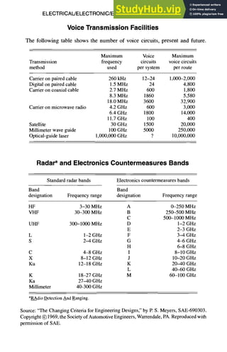 ELECTRICAL/ELECTRONIC/ELECTROMAGNETIC DESIGN 8-15
Voice Transmission Facilities
The following table shows the number of voice circuits, present and future.
Maximum Voice Maximum
Transmission frequency circuits voice circuits
method used per system per route
Carrier on paired cable
Digital on paired cable
Cartier on coaxial cable
Carrier on microwave radio
Satellite
Millimeter wave guide
Optical-guide laser
260 kHz 12-24 1,000-2,000
1.5 MHz 24 4,800
2.7 MHz 600 1,800
8.3 MHz 1860 5,580
18.0 MHz 3600 32,900
4.2 GHz 600 3,000
6.4 GHz 1800 14,000
11.7 GHz 100 400
30 GHz 1500 20,000
100 GHz 5000 250,000
1,000,000 GHz ? 10,000,000
Radar a and Electronics Countermeasures Bands
Standard radar bands Electronics countermeasures bands
Band Band
designation Frequency range designation Frequency range
HF 3-30 MHz A 0-250 MHz
VHF 30-300 MHz B 250-500 MHz
C 500-1000 MHz
UHF 300-1000 MHz D 1-2 GHz
E 2-3 GHz
L 1-2 GHz F 3-4 GHz
S 2-4 GHz G 4-6 GHz
H 6-8 GHz
C 4-8 GHz I 8-10 GHz
X 8-12 GHz J 10-20 GHz
Ku 12-t 8 GHz K 20-40 GHz
L 40--60 GHz
K 18-27 GHz M 60-100 GHz
Ka 27-40 GHz
Millimeter 40-300 GHz
aRAdioDetectionAnd Ranging.
Source: "The Changing Criteria for Engineering Designs," by E S. Meyers, SAE-690303.
Copyright (~)1969, the Society of AutomotiveEngineers, Warrendale, PA. Reproduced with
permission of SAE.
 
