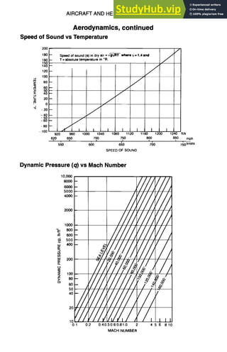 AIRCRAFT AND HELICOPTER DESIGN 9-9
Aerodynamics, continued
Speed of Sound vs Temperature
200
180
160
150
140
120
100
80
40
20
0
- 20
- 4 0
- 5 0
- 60
80
100
-- Speed of sound (a) in dry air = ~ where 1,= 1.4 and
-- T=absolute temperature in °R.
/
/
/-
J
/
/-
J i i
920 960 1000 1040
6p 6~o
5~o
I 1 I I
1080 1120 t160 1200
700 750 800
I i i
6~o 760
SPEED OF SOUND
/
I
1240 ft/s
850 mph
i
750 knots
Dynamic Pressure (q) vs Mach Number
10,000
8000 --
6OOO
5000
4000--
2000
1000
~L, 800--
.a 600--
500
uJ 400--
¢E
U)
0~
"' 200
n-
o-
<C
z
>.
GI
///×Y//,I/b
@I, ~. I_~ I,/i
7X.V~I#I~, I
,oo iil,%~-°~i~ ' Ji
:o '7;, i ~'j
-/i,</z'J////, "
,o l ii l,
20
/
,oY///////,///,I/, ,,
0.1 0.2 0.40.50.60.81.0 2 4. 5 6 8 10
MACH NUMBER
 