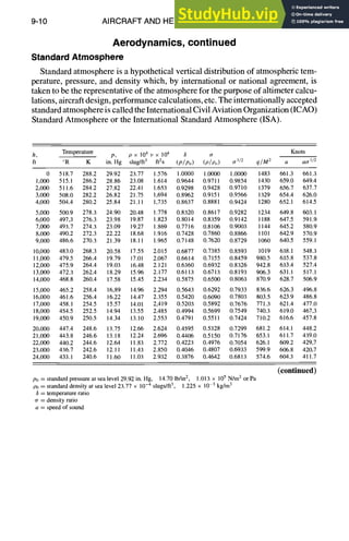 9-10 AIRCRAFT AND HELICOPTER DESIGN
Aerodynamics, continued
StandardAtmosphere
Standard atmosphere is a hypothetical vertical distribution of atmospheric tem-
perature, pressure, and density which, by international or national agreement, is
taken to be the representative of the atmosphere for the purpose of altimeter calcu-
lations, aircraft design, performance calculations, etc. The internationally accepted
standardatmosphere is called the International Civil Aviation Organization (ICAO)
Standard Atmosphere or the International Standard Atmosphere (ISA).
Temperature p, p x 104 v x 104 S o- Knots
°R K in. Hg sluglft3 ft2s (P/Po) (p/po) a 112 q/M 2 a ao I/2
0 518.7 288.2 29.92 23.77 1.576 1.0000 t.0000 1.0000 1483 661.3 661.3
1,000 515.1 286.2 28.86 23.08 1.614 0.9644 0.9711 0.9854 1430 659.0 649.4
2,000 511.6 284.2 27.82 22.41 1.653 0.9298 0.9428 0.9710 1379 656.7 637.7
3,000 508.0 282.2 26.82 21.75 1.694 0.8962 0.9151 0.9566 1329 654.4 626.0
4,000 504.4 280.2 25.84 21.11 1.735 0.8637 0.8881 0.9424 1280 652.1 614.5
5,000 500.9 278.3 24.90 20.48 1.778 0.8320 0.8617 0.9282 1234 649.8 603.1
6,000 497.3 276.3 23.98 19.87 1.823 0.8014 0.8359 0.9142 1188 647.5 591.9
7,000 493.7 274.3 23.09 19.27 1.869 0.7716 0.8106 0.9003 1144 645.2 580.9
8,000 490.2 272.3 22.22 18.68 1.916 0.7428 0.7860 0.8866 1101 642.9 570.9
9,000 486.6 270.3 21.39 18.11 1.965 0.7148 0.7620 0.8729 1060 640.5 559.1
10,000 483.0 268.3 20.58 17.55 2.015 0.6877 0.7385 0.8593 1019 638.1 548.3
11,000 479.5 266.4 19.79 17.01 2.067 0.6614 0.7155 0.8459 980.5 635.8 537.8
12,000 475.9 264.4 19.03 16.48 2.121 0.6360 0.6932 0.8326 942.8 633.4 527.4
13,000 472.3 262.4 18.29 15.96 2.177 0.6113 0.6713 0.8193 906.3 631.1 517.1
14,000 468.8 260.4 17.58 15.45 2.234 0.5875 0.6500 0.8063 870.9 628.7 506.9
15,000 465.2 258.4 16.89 14.96 2.294 0.5643 0.6292 0.7933 836.6 626.3 496.8
16,000 461.6 256.4 16.22 14.47 2.355 0.5420 0.6090 0.7803 803.5 623.9 486.8
17,000 458.1 254.5 15.57 14.01 2.419 0.5203 0.5892 0.7676 771.3 621.4 477.0
18,000 454.5 252.5 14.94 13.55 2.485 0.4994 0.5699 0.7549 740.3 619.0 467.3
19,000 450.9 250.5 14.34 13.10 2.553 0.4791 0.5511 0.7424 710.2 616.6 457.8
20,000 447.4 248.6 13.75 12.66 2.624 0.4595 0.5328 0.7299 68t.2 614.1 448.2
21,000 443.8 246.6 13.18 12.24 2.696 0.4406 0.5150 0.7176 653.1 611.7 439.0
22,000 440.2 244.6 12.64 11.83 2.772 0.4223 0.4976 0.7054 626.1 609.2 429.7
23,000 436.7 242.6 12.11 11.43 2.850 0.4046 0.4807 0.6933 599.9 606.8 420.7
24,000 433.1 240.6 11.60 11.03 2.932 0.3876 0.4642 0.6813 574.6 604.3 411.7
Po = standard pressure at sea level 29.92 in. Hg, 14.70 lb/in2, 1.013 × 105 N/m2 or Pa
Po = standard density at sea level 23.77 x 10-4 slugs/ft3, 1.225 x 10 3 kg/m3
= temperature ratio
ct = density ratio
a = speed of sound
(continued)
 