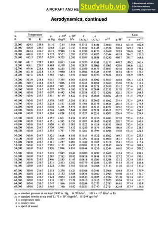 AIRCRAFT AND HELICOPTER DESIGN
Aerodynamics, continued
9-11
Temperature p, p, 104 v, 104 8 tr Knots
°R K in. Hg slug/ft3 ft2s (P/Po) (P/Po) crl/2 q/M 2 a aa t/2
25,000 429.5 238.6 11.10 10.65 3.016 0.3711 0.4481 0.6694 550.2 601.8 402.8
26,000 426.0 236.7 10.63 10.28 3.103 0.3552 0.4325 0.6576 526.6 599.3 394.1
27,000 422.4 234.7 10.17 9.918 3.194 0.3398 0.4173 0.6460 503.8 596.8 385.5
28,000 418.8 232.7 9.725 9.567 3.287 0.3250 0.4025 0.6344 481.8 594.2 377.0
29,000 415.3 230.7 9.297 9.225 3.385 0.3107 0.3881 0.6230 460.7 591.7 368.6
30,000 411.7 228.7 8.885 8.893 3.486 0.2970 0.3741 0.6117 440.2 589.2 360.4
31,000 408.1 226.7 8.488 8.570 3.591 0.2837 0.3605 0.6005 420.6 586.6 352.3
32,000 404.6 224.8 8.106 8.255 3.700 0.2709 0.3473 0.5893 401.6 584.0 344.2
33,000 401.0 222.8 7.737 7.950 3.813 0.2586 0.3345 0.5783 383.4 581.5 336.3
34,000 397.4 220.8 7.382 7.653 3.931 0.2467 0.3220 0.5674 365.8 578.9 328.5
35,000 393.9 218.8 7.041 7.365 4.053 0.2353 0.3099 0.5567 348.8 576.3 320.8
36,000 390.3 216.8 6.712 7.086 4.181 0.2243 0.2981 0.5460 332.6 573.6 313.2
36,089 390.0 216.7 6.683 7.061 4.192 0.2234 0.2971 0.5450 331.2 573.4 312.5
37,000 390.0 216.7 6.397 6.759 4.380 0.2138 0.2844 0.5332 317.0 573.4 305.7
38,000 390.0 216.7 6.097 6.442 4.596 0.2038 0.2710 0.5206 302.1 573.4 298.5
39,000 390.0 216.7 5.811 6.139 4.822 0.1942 0.2583 0.5082 287.9 573.4 291.4
40,000 390.0 216.7 5.538 5.851 5.059 0.1851 0.2462 0.4962 274.4 573.4 284.5
41,000 390.0 216.7 5.278 5.577 5.308 0.1764 0.2346 0.4844 261.5 573.4 277.8
42,000 390.0 216.7 5.030 5.315 5.570 0.1681 0.2236 0.4729 249.2 573.4 271.2
43,000 390.0 216.7 4.794 5.066 5.844 0.1602 0.2131 0.4616 237.5 573.4 264.7
44,000 390.0 216.7 4.569 4.828 6.132 0.1527 0.2031 0.4507 226.4 573.4 258.4
45,000 390.0 216.7 4.355 4.601 6.434 0.1455 0.1936 0.4400 215.8 573.4 252.3
46,000 390.0 216.7 4.151 4.385 6.750 0.1387 0.1845 0.4295 205.7 573.4 246.3
47,000 390.0 216.7 3.950 4.180 7.083 0.1322 0.1758 0.4193 196.0 573.4 240.4
48,000 390.0 216.7 3.770 3.983 7.432 0.1250 0.1676 0.4094 186.8 573.4 234.7
49,000 390.0 216.7 3.593 3.797 7.797 0.1201 0.1597 0.3996 178.0 573.4 229.1
50,000 390.0 216.7 3.425 3.618 8.181 0.1145 0.1522 0.3902 169.7 573.4 223.7
51,000 390.0 216.7 3.264 3.449 8.584 0.1091 0.1451 0.3809 161.7 573.4 218.4
52,000 390.0 216.7 3.111 3.287 9.007 0.1040 0.1383 0.3719 154.1 573.4 213.2
53,000 390.0 216.7 2.965 3.132 9.450 0.0991 0.1318 0.3630 146.9 573.4 208.1
54,000 390.0 216.7 2.826 2.986 9.916 0.0944 0.1256 0.3544 140.0 573.4 203.2
55,000 390.0 216.7 2.693 2.845 10.40 0.0900 0.1197 0.3460 133.4 573.4 198.4
56,000 390.0 216.7 2.567 2.712 10.92 0.0858 0.1141 0.3378 127.2 573.4 193.7
57,000 390.0 216.7 2.446 2.585 11.45 0.0818 0.1087 0.3298 121.2 573.4 189.1
58,000 390.0 216.7 2.331 2.463 12.02 0.0779 0.1036 0.3219 115.5 573.4 184.6
59,000 390.0 216.7 2.222 2.348 12.61 0.0743 0.0988 0.3143 111.0 573.4 180.2
60,000 390.0 216.7 2.118 2.238 13.23 0.0708 0.0941 0.3068 104.9 573.4 175.9
61,000 390.0 216.7 2.018 2.132 13.88 0.0675 0.0897 0.2995 99.98 573.4 171.7
62,000 390.0 216.7 1.924 2.032 14.56 0.0643 0.0855 0.2924 95.30 573.4 167.7
63,000 390.0 216.7 1.833 1.937 15.28 0.0613 0.0815 0.2855 90.84 573.4 163.7
64,000 390.0 216.7 1.747 1.846 16.04 0.0584 0.0777 0.2787 86.61 573.4 159.8
65,000 390.0 216.7 1.665 1.760 16.82 0.0557 0.0740 0.2721 82.48 573.4 156.0
Po = standard pressure at sea level 29.92 in. Hg, 14.70 lb/in 2, 1.013 x 105 N/m2 or Pa
/90 = standard density at sea level 23.77 x l0g slugs/ft3, 0.1249 kgs2/m4
= temperature ratio
~7= density ratio
a = speed of sound
 