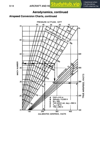9-14 AIRCRAFT AND HELICOPTER DESIGN
Aerodynamics, continued
Airspeed Conversion Charts, continued
n"
LU
t,n
Z
~ .40
0
PRESSUREALTITUDE,103FT
50 40 30 20 10
.50 500
~,..] B Soo
/, / I'~.~ / oO/ 400
~20 200
','o ,,.:~ A CAS=215kt
~ ~i B Altitude=15,000ft
C M =.428
D TAS (ICAOstd. day)=268 kt
| E Tam=30°C I
I F TAS=290kt
l
.10 !A| j 100
100 200 300 400
CALIBRATEDAIRSPEED,KNOTS
CB
I--
O
Z
v
d
W
ILl
O.
C
S
~
rr
W
rr
 