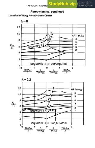 AIRCRAFT AND HELICOPTER DESIGN
Aerodynamics,continued
Location of Wing Aerodynamic Center
X=O
9-27
1.2
1.0
.8
Xa c
.6
.4
.2
0 0
.rJ
AR TanALE
6
5
4
3
2
1
r I --'! I '
SUBSONIC -.~ ~,- SUPERSONIC
| I
1 0 1 0
TanALE 3 (3 TanALE
;~=0.2
1 /
,, ~,~ / AR TanALE
.4
SUBSONIC -4--=.-- SUPERSONIC
0 1 I =
0 TanALE 1 B 0 3 1 TanALE 0
 