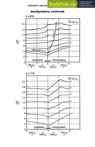 Xac
Xa.c.
c T-,
1.4
12
10
8
.6
.4
.2
0
2.0
1,8
1.6
1.4
1,2
1.0
.8
AIRCRAFT AND HELICOPTER DESIGN
Aerodynamics, continued
;~=0.5
I
SUBSONIC .,~
I
0 TanALE 1 /3
T
M..
_ -- °'
I
AR TanALE
6
~ 5
4
~ a
~ 2
SUPERSONIC
I
0 1
TanALE
-.T~-R-~ LE ~r
;~=1.0
I
AR TanALE
~ s
/
_...~f J
3
1
- j'f
.6 --
J
4 "'-""~ I
SUBSONIC -,~.-.m,,- SUPERSONIC
,2 I I
0 1 0 1
TanALE ~ /3 TanALE
9-29
 