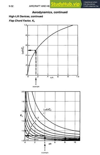 9-32 AIRCRAFT AND HELICOPTER DESIGN
Aerodynamics, continued
High-Lift Devices, continued
Flap Chord Factor, Kc
1.0
G
.6
.2
I
I
0
0 .2
I
I
example
S
J
J
J
.4 cf/c ,6 .8 1.0
2.0
1.8
Kc
I
1.4~ I
,,2i - -
i
lol
0 2 4 6 8 10
~ AR
I
I
example
 