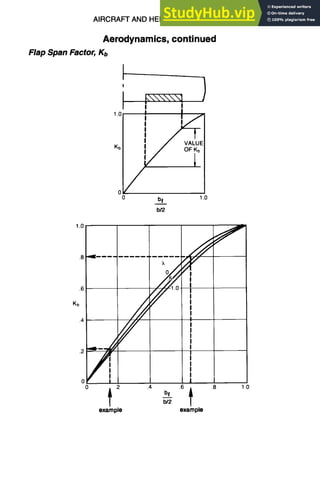 AIRCRAFTANDHELICOPTER
DESIGN
Aerodynamics, continued
Flap SpanFactor,Kb
9-33
1.0=
Kb
0
0
kx~ )
i
/
bf 1.0
I)/2
1.0
.8 411, X
.6 ~1,0 I
I
I
Kb / I
I
.4 I
I
I
I
-- I
.2 / i
I I
I
I
I
0 ! |
0 2 .4 .6 .8
- °' 1
b/2
example example
1.0
 