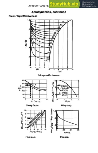 AIRCRAFT AND HELICOPTER DESIGN 9-35
Aerodynamics,continued
Plain-Flap Effectiveness
1.0
_ .75
.8 ~L~.,,,,,. ~ .40 /
.4 ~
.2 ~ ~
Cf/C
o I
0 1 2 3
AR 0 .2 .4 .6
CfiG
Full-span effectiveness.
f
.8 1.0
05 ~,.
04
an~ 03 .~...~
b .02 -- '
I
.01 I
I
0 I
0 .2 .4 .6
1 - COSALE
Sweep factor.
1.0
,,~ .e
A
o,
.6

~, 
.~ o .1 .2
2Ro/b
0W'= = ' 1
0 .2 .4 .6 .8 1.0
SF(pS.)/SF(FS)
Wing-body.
.3
°k
~oql I _~.e',
0 .02 .04 .06
GAPI~f
Flap span. Flap gap.
 
