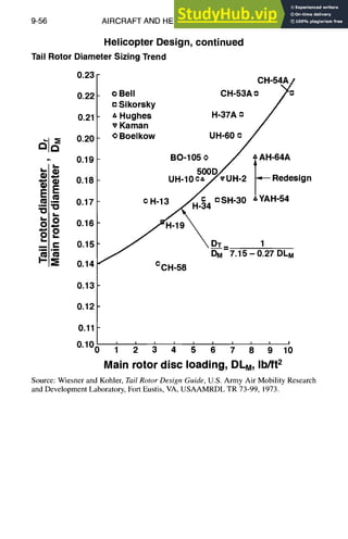 9-56 AIRCRAFTAND HELICOPTERDESIGN
Helicopter Design, continued
Tail Rotor Diameter Sizing Trend
0.23
0.22
0.21
0.20
0.19
0.18
0.17
0.16
0.15
0.14
o Bell
o Sikorsky
A Hughes
v Kaman
¢ Boelkow
cH-13
BO-105 O
50(
UH-10¢~
cCH-58
CH-54A
CH-53A o
H-37A :~
UH-60 ¢: J
r v UH-2
SH,30 &•_•••-64A
.~esign
DT_ 1
DM 7.15- 0.27 DLM
0.13
0.12
0.11
0.100
Main rotor disc loading, DLM, Ib/ft 2
Source: Wiesner and Kohler, Tail Rotor Design Guide, U.S. Army Air Mobility Research
and Development Laboratory, Fort Eustis, VA, USAAMRDL TR 73-99, 1973.
 