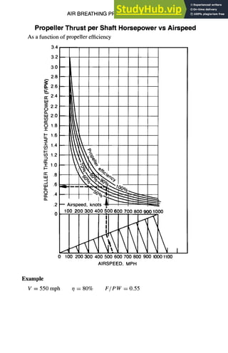 AIR BREATHING PROPULSION DESIGN 10-3
Propeller Thrust per Shaft Horsepower vs Airspeed
As a function of propeller efficiency
3.4
3.2
~2.6
rr 2.4
I.IJ
2.2
0
"' 2.0
n-
O 1.8
-1-
-'r- 1.4
03
1.2
rr
1" 1.0
I.-
rr .8
LLI
...d
.,-I
I..tl .6
o..
O .4
rr
I1.
.2
0
3.0
2.8
I I~u ~vv ~'~v ~v~ .Jvv ~VV I UU OVU ~ I UUO
0 100 200 300 400 500 600 700 800 900 10001100
AIRSPEED, MPH
Example
V = 550 mph q = 80% F/PW = 0.55
 