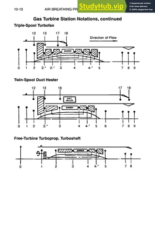 10-10 AIR BREATHING PROPULSION DESIGN
Gas Turbine Station Notations, continued
Triple-Spool Turbofan
12 13 17 18
"-'t 1 ~ 1-~ Direction of Flo_w
I
1 2 2-* 2-* 3 4 4-* 5 7 8 9
Twin-Spool Duct Heater
17 18
1--1
12 3 16
l i ,=,,," .
I
0 1 2 2-* 3 4 4-" 5 6 7 8 9
Free-Turbine Turboprop, Turboshaft
..JI
1 2 3 4 4-* 5 7 8
 