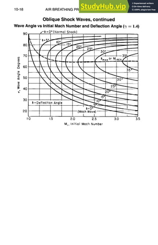 10-18 AIR BREATHING PROPULSION DESIGN
Oblique Shock Waves, continued
Wave Angle vs Initial Mach Number and Deflection Angle (~, ----1.4)
90 Normol Shock)
~o ..i!_~ - ~,~:.o~ ~,~,n~____
el;
lE}
¢-,
<~
~ :"'~--..L ~ -----~ L
50 8 = Deflection Angle ~ ~""~ O= ~ ~ ~
- ~ 5° ~
20 (Moch Wove) --
I I J
I 0 1.5 2.0 2.5 3.0 3.5
M,, Initiol Moch Number
 