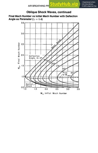 AIR BREATHINGPROPULSIONDESIGN 10-19
Oblique Shock Waves, continued
Final Mach Number vs Initial Mach Number with Deflection
Angle as Parameter (3' ----1.4)
3.5 /
~.0 / /
////
Z
2.0--
o
iT_
- 1.5
IIIIII
~eflection 7
/,///// "
~,~
,.o K~ °'",-y..__
Normalj~ ~ ~ ~
0.5 Shock ~ ~__~ ~"--""-"~-
1.0 1.5 2.0 2.5 3.0 3.5
MI, Initial Mach Number
 