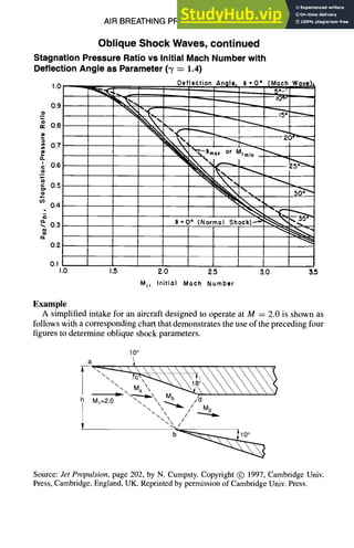 AIR BREATHING PROPULSION DESIGN 10-21
Oblique Shock Waves, continued
Stagnation Pressure Ratio vs Initial Mach Number with
Deflection Angle as Parameter (3' = 1.4)
1.0 Deflection An(
0.9
o
0.8
0.7
a.
" 0.6
o
._
o.5
o
¢/)
0.4
o
o.3
o.
0.2
"%,~', ",~ ..o. or M,m,.-"
"%"~ "-,.
"~,~,,. ".
I1-0 ° (Normal Shock) ~
Math Wove
15° ~ -
~-.~"~ ~._
O I
1.0 1.5 2.0 2.5 3.0 3.5
Mz, Initial Mach Number
Example
A simplified intake for an aircraft designed to operate at M = 2.0 is shown as
follows with a corresponding chart that demonstrates the use of the preceding four
figures to determine oblique shock parameters.
10°
a 1
h M1=2.
0  "~'t~. /t lid M2
 //
Source: Jet Propulsion, page 202, by N. Cumpsty. Copyright © 1997, Cambridge Univ.
Press, Cambridge, England, UK. Reprinted by permission of Cambridge Univ.Press.
 