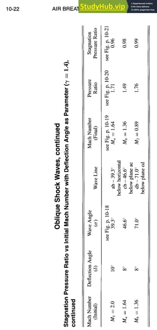10-22 AIR BREATHING PROPULSION DESIGN
II
"6
E
m
°~
~.=._
C
t~
o
.m
t~
~._==
t,/)
©
.~.o
,.o
:z;.~
©
<~-
<
©
L~
,5
II II II
o
oo
II II II
 