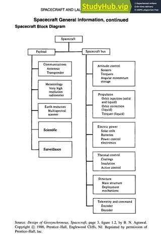 SPACECRAFT AND LAUNCH VEHICLE DESIGN 11-3
Spacecraft General Information, continued
Spacecraft BlockDiagram
Spacecraft I
I Payload ]l ,[ Spacecraftbus ]
J Communications
Antennas
Transponder
Meteorology
Veryhigh
resolution
radiometer
Earth resources
Multispectral
scanner
Scientific
Surveillance
Attitude control
Sensors
Torquers
Angularmomentum
storage
Propulsion
Orbit injection(solid
and liquid)
Orbit correction
(liquid)
Torquer (liquid)
Electricpower
Solarcells
Batteries
Powercontrol
electronics
Thermalcontrol
Coatings
Insulation
Activecontrol
_~ Stmcture
Mainstructure
Deployment
mechanisms
Telemetry and command
Encoder
Decoder
Source: Designof Geosynchronous, Spacecraft,page 3, figure 1.2, by B. N. Agrawal.
Copyright (~) 1986, Prentice-Hall, Englewood Cliffs, NJ. Reprinted by permission of
Prentice-Hall, Inc.
 