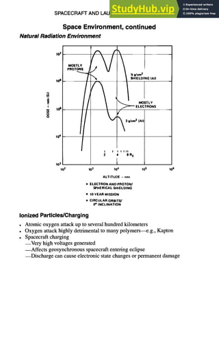 SPACECRAFT AND LAUNCH VEHICLE DESIGN
Space Environment, continued
Natural Radiation Environment
11-13
iI
107
lol
los
lo4
•~H~/I~DING (AI|
~.l MOSTLY
~/,,~ ELECTRONS
3 GJcm
2 (All
MOSTLY
PROTONS
J | | I Ill
4 8R t
103 10 4
ALTITUDE - nmi
• ELECTRONAND PROTON/
SPHERICAL SHIELDING
• 10 YEAR MISSION
• CIRCULAR ORBITS/
0° INCLINATION
103
102 105 106
Ionized Particles/Charging
• Atomic oxygen attack up to several hundred kilometers
• Oxygen attack highly detrimental to many polymers---e.g., Kapton
• Spacecraft charging
--Very high voltages generated
--Affects geosynchronous spacecraft entering eclipse
--Discharge can cause electronic state changes or permanent damage
 