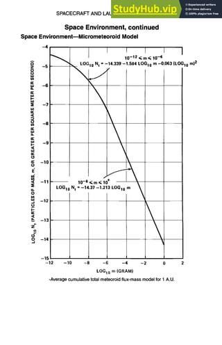 SPACECRAFT AND LAUNCH VEHICLE DESIGN 11-15
Space Environment, continued
Space EnvironmentmMicrometeoroid Model
-4
I I r
10-12 , m ~ 10-6
--5 - ~ LOGz0 Nt = -14.339 -1.584 LOG10 m -0.063 (LO( 10 m)2
O
UJ
(n
,,l-
UJ
O.
n-
l¢1
I--
UJ
:Z
W
n-
,<
O
(n
rr
tU
eL.
n-
£U
I--
<[
LU
n-
(3
n-
O
ilk
0
ILl
J
u
n-
<
a.
0
,,.,J
-7
-9
-11 ~ 10-6 <m, 10
LOG10 Nt = -14.37 -1.213 LOG10 m ~
2
-13 ~-
-14
-15
-12 -10 -8 -6 -4 -2 0
LOGt0 m (GRAM)
-Average cumulative total meteoroid flux-mass model for 1 A.U.
 