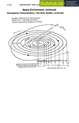 11-20 SPACECRAFT AND LAUNCH VEHICLE DESIGN
Space Environment, continued
AtmosphericCharacteristics--The Solar System,continued
GENERAL DIRECTION OF REVOLUTION
ABOUT SUN - COUNTERCLOCKWISE
VIEWED FROM POINT NORTH OF ECLIPTIC
J ~O~ -" PLUTO
_ o÷+,+o° 
>l&.
'~ MERCURY PC)
"----- ~ N , ~ J I ~ ! "."%
-'~ ~ Yl
EDGEWISEVIEW ALONG ECLIPTICPLANE J I ,I I I [ . . . . J, l, t I
SHOWING ORBIIAL INCLINATIONS OF i ..... , ~
PLANETSAND THEIRSATELLITES 0.3 1 10 40
MEAN DISIANCE FROMSUN - AU
 