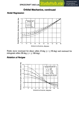 SPACECRAFT AND LAUNCH VEHICLE DESIGN
Orbital Mechanics, continued
Nodal Regression
11-29
- 2 - - - 400
-.- ~0o . . :~!.:~.
800 11 ,"
-4 1000 -.s'~."
:j ~""
= "2 :'"
- .. --" ~C:" "'"
•~ ..~ '..."
m
t~
-o
0 _ 10 0 10 20 30 40 50 60 70 80 90
Orbital inclination, degrees
Nodes move westward for direct orbits (0 deg < i < 90 deg) and eastward for
retrograde orbits (90 deg < i < 180 deg).
Rotation of Perigee
"~ 2o
. I t I
"~ " " Apogee Altitude, km
• • - - - 200
¢: 15 ~ • . . . . 800 '
m ' N ~ 1,600
E "
.~. .~ ~ 2,400
lO "*~, '- 20,000
"O ~ , • Perigee Altitude=200 kn
._ ~ *
s ...... .-.:.... ,
o) ~%,•
¢z • • .~.',~
"6 o •
"~ -s
0 10 20 30 40 SO 60 70 80
OC
90
Orbital inclination, degrees
 