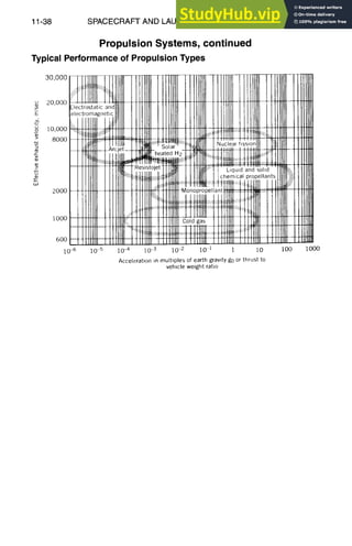 11-38 SPACECRAFT
AND LAUNCHVEHICLE DESIGN
Propulsion Systems, continued
Typical Performance of Propulsion Types
E
30,000
20,000
10,000
8000
2000
lOOO
6oo
lO 6
L,I IIIIItll
llllIll
llIilll
illllIi
lO 5
IL Ill
IlllLR
:13,J,,llllllll IHItt~,4~'~fflI:I1FH11~tttfH,JIIII,I IIlllll
!l!~"~'~'~t~,"l,,,t~IIlll I~,i:i!~,i~!+:,iilll Illi~tlllll IIIllll
l~~l~ 1111~
II~~m'~o~''~ll~ I1
IIIII1:~:i:IIIIIIit I qo!dlgK I II/illll t lll.tItll IIIIIIII II111111
HIIII I llllllll I IIIlllll Ill IJlll I IIllllll I
10 -4 i0 3 i0 2 i0 i I i0 I00 i000
Acceleration in multiples of earth grawty gO or thrust to
vehicle weight ratio
 