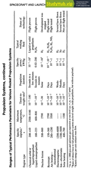 SPACECRAFT AND LAUNCH VEHICLE DESIGN 11-39
°~
0
t/) "--
"~
~. E
a.
n
0
!1.
0
¢-
I=
"~ .0
i~"o
0
0
=
~ ~ II ~
~= ~ .= .o E~ ~
"o
o
o
r ~
~~o
 