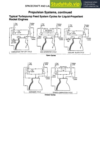 SPACECRAFTAND LAUNCHVEHICLE DESIGN 11-43
Propulsion Systems, continued
Typical Turbopump Feed System Cycles for Liquid-Propellant
Rocket Engines
Jizer
L~ine
I COMBUSTION
TAP.-OFFCYCLE GASGENERATOR
CYCLE COOLANTBLEEDCYCLE j
Open Cycles
Fuel / Oxidizer
pump ,~P
rue," ~11 I
EXPANDERCYCLE
lizer
Jine
STAGED.COMBUSTION
CYCLE J
Closed Cycles
 