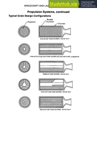 SPACECRAFT AND LAUNCH VEHICLE DESIGN 11-45
Propulsion Systems, continued
Typical GrainDesign Configurations
Bonded
~pellant finsulation
IV/* ffChamber
End-burner(casebonded),neutral burn
Internal burning tube (casebondedand end restricted), progressiv(
@ Dogbone(casebonded),neutralburn
@ Slotsand tube (casebonded),neutralburn
@ Ik'~l k'~---~
Rod and tube (casebonded), neutral burn
 