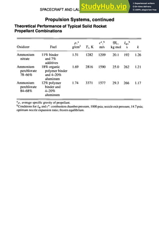 SPACECRAFT AND LAUNCH VEHICLE DESIGN
Propulsion Systems, continued
Theoretical Performance of Typical Solid Rocket
Propellant Combinations
11-47
p,a c*,b £Ij~c, /sp,b
Oxidizer Fuel g/cm3 T1, K m/s kg mol s k
Ammonium 11% binder 1.51 1282 1209 20.1 192 1.26
nitrate and 7%
additives
Ammonium 18% organic 1.69 2816 1590 25.0 262 1.21
perchlorate polymer binder
78-66% and 4-20%
aluminum
Ammonium 12% polymer 1.74 3371 1577 29.3 266 1.17
perchlorate binder and
84-68% 4-20%
aluminum
ap, average specific gravity of propellant.
bConditions for Isp and c*: combustion chamber pressure, 1000psia; nozzleexitpressure, 14.7psia;
optimum nozzle expansion ratio; frozen equilibrium.
 