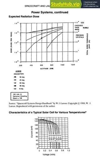 SPACECRAFT AND LAUNCH VEHICLE DESIGN 11-57
Power Systems, continued
Expected Radiation Dose
=C
=¢
tM
>-
=¢
tU
O.
U~
a
tU
ul
O
4
10
3
10
2
10
1
10
0
10
200
INCLINATICN:
41- 30 deg
•--X- 45 deg
60 deg
--B" 90 deg
0 deg
/
/
' 1 '
400 600
/
800 1000
ALTITUDE (XM)
4
--10 O30
CMOS/SC~3
VMOS 8UI~LE
NMOS
-10 3
a
PREC~IC~
CRYSTALS =
¢n
L~
02 n-_~
-1 ~
0,',"
0~
I 'J
0
p-
0 0
1200
I 100 mils AI
Spherical Shielding
Elx~n - 198
Source: "Spacecraft Systems Design Handbook" by W. J. Larson. Copyright (~ 1988, W. J.
Larson. Reproduced with permission of the author.
Characteristics of a Typical Solar Cell for Various Temperatures a
P_.
O
150 l I I I
14o ~ ~ : _
loo  ~ ~ y
80 I~ I I
I1| I | II
: 0 0 ~ 0 ~ 0 0 " "
60 o o oo a o o
40. ++ lit ~ '
=o i ii Ill
o I III III
0 0.2 0.4 0.6 0.8
m
1.0
Voltage (volts)
 