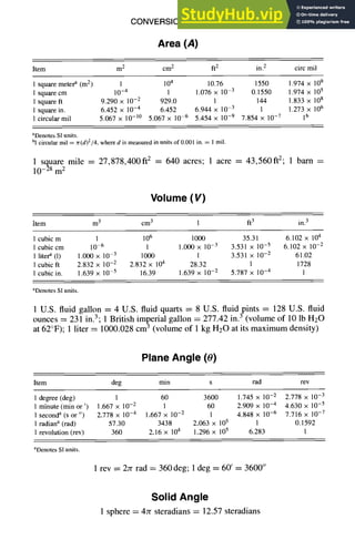 CONVERSION FACTORS
Area (A)
2-3
Item m 2 cm 2 ft2 in. 2 circ mil
1 square meter a (m 2) 1 104 10.76 1550 1.974 × 109
1 square cm 10 -4 1 1.076 × 10 -3 0.1550 1.974 × 105
1 square ft 9.290 × 10-2 929.0 1 144 1.833 × 108
1 square in. 6.452 × 10-4 6.452 6.944 × 10 3 1 1.273 x 106
1 circular mil 5.067 × 10-l° 5.067 × 10 6 5.454 × 10-9 7.854 × 10 -7 1b
aDenotes SI units.
bl circular mil = rr(d)2/4, where d is measured in units of 0.001 in. = 1 mil.
1 square mile = 27,878,400ft 2 ---- 640 acres; 1 acre = 43,560ftz; 1 barn =
10 -28 m 2
Volume (V)
Item m 3 cm 3 1 ft3 in. 3
1 cubic m 1 106 1000 35.31 6.102 × 104
1 cubic cm 10 6 1 1.000 × 10 -3 3.531 × 10 -5 6.102 × 10-2
1 litera (1) 1.000 × 10 -3 1000 1 3.531 × 10-2 61.02
1 cubic ft 2.832 × 10 -2 2.832 × 104 28.32 1 1728
1 cubic in. 1.639 x 10 5 16.39 1.639 × 10-2 5.787 x 10-4 1
aDenotes SI units.
1 U.S. fluid gallon = 4 U.S. fluid quarts = 8 U.S. fluid pints = 128 U.S. fluid
ounces = 231 in.3; 1 British imperial gallon = 277.42 in. 3 (volume of 10 lb H20
at 62°F); 1 liter = 1000.028 cm 3 (volume of 1 kg H20 at its maximum density)
Plane Angle (0)
Item deg min s rad rev
1 degree (deg) 1 60 3600 1.745 x 10 -2 2.778 x 10 -3
1 minute(minor') 1.667 × 10-2 1 60 2.909 × 10-4 4.630 × 10-5
1 second a (s or") 2.778 × 10-4 1.667 × 10-2 1 4.848 × 10-6 7.716 × 10-7
1 radian a (rad) 57.30 3438 2.063 × 105 1 0.1592
1 revolution (rev) 360 2.16 × 104 1.296 × 105 6.283 1
aDenotes SI units.
1 rev = 2re rad = 360 deg; I deg = 60' = 3600"
Solid Angle
1 sphere = 47r steradians = 12.57 steradians
 