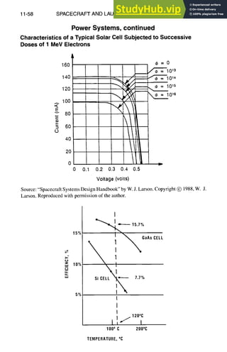 11-58 SPACECRAFT
AND LAUNCHVEHICLEDESIGN
Power Systems, continued
Characteristics of a Typical Solar Cell Subjected to Successive
Doses of I MeV Electrons
A
<
E
t'-
0
160
140
120
100
80
60
40
20
0
8=0
o,/-~'Z-=I 0,~
= 1014
~.~ = 101S
~ = 101S
L
0 0.1 0.2 0.3 0.4 0.5
Voltage (volts)
Source: "Spacecraft Systems Design Handbook" by W. J. Larson. Copyright @ 1988,W. J.
Larson. Reproduced with permission of the author.
z
z.z.
I
~ ~ , "~--'--- 15.7%
15% [ ~ GaAsCELL
10% ~ ~ i "N~ °
SiCELL ,~ 7.7~'o
I
5% I 'k
I
I
I
I I j 120°Cl
100oC 200°C
TEMPERATUflE,°C
 
