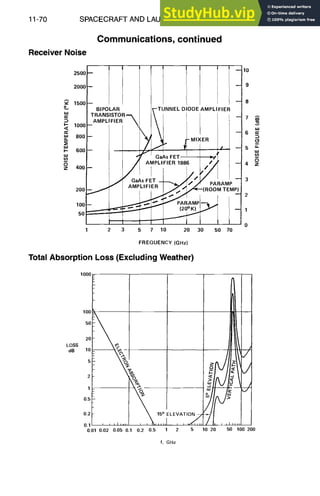 11-70 SPACECRAFT AND LAUNCH VEHICLE DESIGN
Communications, continued
Receiver Noise
2500 -- 1 10
2000 --
1500 --
o..,
1000
e00
600
0
Z 400
200
100
5 0 ~
1
t
I
BIPOLAR ~--TUNNEL DIODE AMPLIFIE|
TRANS STOR~  I [ I I
_AMP',FIER [ i L
.~f" GaAs FET _.______~.~#~"
/ A~PL,F,ER1,~5 /'/1'
I ,
-- / / AGMP~IFF
IEET
R- ~ ~{---( RPAR~I~
2 3 5 7 10 20 30 50 70
:)
u_
m
O
z
FREQUENCY (GHz)
Total Absorption Loss (Excluding Weather)
LOSS
dB
1000
100
50
20
10
5
2
1
0.5
0.2
0.1
0.01 0,02 0.05 0.1 0,2 0.5

I 15° IELEVATION,~,
,,
2 5 10 20 50 100 200
/
J
J
f, GHz
 