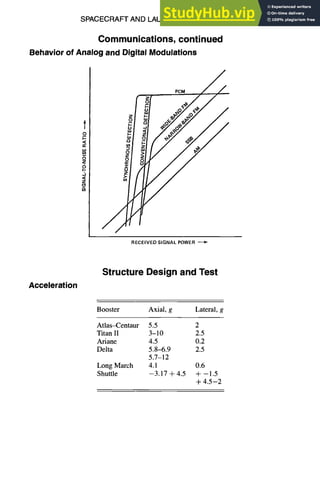 SPACECRAFT AND LAUNCH VEHICLE DESIGN 11-71
Communications, continued
Behaviorof Analog and Digital Modulations
t
9
I-
0
z.
0
z
i/U//
RECEIVED SIGNAL POWER ---~
Acceleration
Structure Design and Test
Booster Axial, g Lateral, g
Atlas~Centaur 5.5
Titan II 3-10
Ariane 4.5
Delta 5.8-6.9
5.7-12
Long March 4.1
Shuttle -3.17 + 4.5
2
2.5
0.2
2.5
0.6
+ -1.5
+ 4.5-2
 