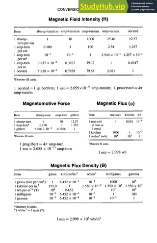 CONVERSIONFACTORS
Magnetic Field Intensity (H)
2-13
Item abamp-turn/cm amp-turn/cm amp-turn/m amp-turn/in, oersted
1 abamp- 1 10 1000 25.40 12.57
turn per cm
1 amp-turn 0.100 1 100 2.54 1.257
per cm
1 amp-turn 10-3 10-2 1 2.540 x |0 2 1.257 x 10-2
per m a
1 amp-turn 3.937 x 10-2 0.3937 39.37 1 0.4947
per in.
1 oersted 7.958 x 10-2 0.7958 79.58 2.021 1
aDenotes SI units.
1 oersted = 1 gilbert/cm; 1 esu = 2.655 x 10 -9 amp-turn/m; 1 praoersted = 4zr
amp-turn/m
Magnetomotive Force Magnetic Flux (~)
Item abamp-turn amp-turn gilbert
1 abamp-turn 1 10 12.57
1 amp-turna 0.100 1 1.257
1 gilbert 7.958 x 10-2 0.7958 1
aDenotes SI units.
1 pragilbert = 4re amp-turn
1 esu = 2.655 x 10 TM amp-turn
Item maxwell kiloline wb
1 maxwell 1 0.001 10 8
(1 line or
1 emu)
1 kiloline 1000 1 10-5
1 webera (wb) 108 105 1
aDenotes SI units.
1 esu = 2.998 wb
Magnetic Flux Density (B)
Item gauss kiloline/in. 2 wb/m 2 milligauss gamma
1 gauss (line per cm 2) 1 6.452 x 10-3 10-4 1000 105
1 kiloline per in.2 155.0 1 1.550 x 10-2 1.550 x 105 1.550 x 107
1 wb per m 2a (T) 104 64.52 1b 107 109
1 milligauss 10-3 6.452 × 10-6 10-7 1 100
1 gamma 10-5 6.452 × 10-8 10-9 10-2 1
aDenotes SI units.
b1 wb/m2 = 1 tesla (T).
1 esu = 2.998 x 106 wb/m 2
 