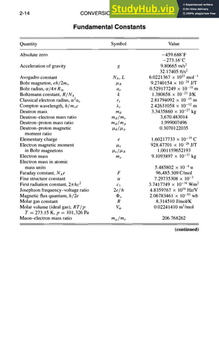 2-14 CONVERSION FACTORS
Fundamental Constants
Quantity Symbol Value
Absolute zero
Acceleration of gravity g
Avogadro constant N A, L
Bohr magneton, eh /2mo tXB
Bohr radius, ot/47r R~ ao
Boltzmann constant, R / N A k
Classical electron radius, ol2ao re
Compton wavelength, h / moC ~.,,
Deutron mass md
Deutron-electron mass ratio md/me
Deutron-proton mass ratio md/mp
Deutron-proton magnetic #d/#r
moment ratio
Elementary charge e
Electron magnetic moment /xe
in Bohr magnetons #e/#B
Electron mass m e
Electron mass in atomic
mass units
Faraday constant, Nae F
Fine structure constant
First radiation constant, 27rhc 2 Cl
Josephson frequency-voltage ratio 2e/h
Magnetic flux quantum, h/2e Oo
Molar gas constant R
Molar volume (ideal gas), RT/p Vm
T = 273.15 K, p = 101,326 Pa
Muon-electron mass ratio m u ~me
-459.688°F
-273.16°C
9.80665m/s 2
32.17405fds 2
6.0221367 × 1023mol J
9.2740154 × 10 24 J/T
0.529177249 × 10 l°m
1.380658 × 10 23 J/K
2.81794092 x 10 JSm
2.42631058 × 10-~2m
3.3435860 × 10-27 kg
3,670.483014
1.999007496
0.3070122035
1.60217733 × 10-19 C
928.47701 x 10 26 J/T
1.001159652193
9.1093897 x 10-31 kg
5.485802 x 10 4 u
96,485.309C/mol
7.29735308 x 10-3
3.7417749 x 10-16Wm2
4.8359767 x 1014 Hz/V
2.06783461 x 10-13 wb
8.314510 J/mol/K
0.02241410m3/mol
206.768262
(continued)
 