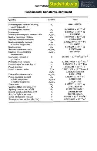 CONVERSIONFACTORS
Fundamental Constants, continued
2-15
Quantity Symbol Value
Muon magnetic moment anomaly, au
[lzJ(eh/2mu)]- 1
Muon magnetic moment /zu
Muon mass mu
Muon-proton magnetic moment ratio I~u/Izp
Nuclear magneton, eh/2m p IJ~u
Neutron-electron mass ratio m,/me
Neutron magnetic moment #,
in nuclear magnetrons Iz./IZN
Neutron mass mn
Neutron-proton mass ratio mn/mp
Neutron-proton magnetic #~/tXp
moment ratio
Newtonian constant of G
gravitation
Permeability of vacuum
Permittivity of vacuum, 1/IZoC2
Planck constant
Planck constant, molar
Proton-electron mass ratio
Proton magnetic moment
in Bohr magnetons
in nuclear magnetons
Proton mass
Quantized Hall resistance, h/e 2
Rydberg constant, moCa2/2h
Second radiation constant, hc/k
Speed of light in vacuum
Stefan-Boltzmann constant
Thompson cross section, (8zr/3)ro
2
So
h
Nab
NAhC
mp/me
#p
#pll*B
I*p/l*u
mp
Rh
R~
C2
C
(7
ao
0.0011659230
4.4904514 × 10-26 J/I"
1.8835327 x 10-28 kg
3.18334547
5.0507866 x 10-27 J/T
1,838.683662
0.96623707 x 10-26 J/T
1.91304275
1.6749286 x 10-27 kg
1.001378404
0.68497934
6.67259 x 10-it m3 kg-l s 2
12.566370614 x 10 -7 NA 2
8.854187817 x 10-12 F/m
6.6260755 x 10 -34 J-s
3.99031323 x 10-1° J-s/mol
0.11962658 Jm/mol
1,836.152701
1.410607 x 10-26 J/T
1.521032202
2.792847386
1.6726231 x 10 -27 kg
25,812.8056 f2
10,973,731.534 M -1
0.01438769 mK
299,792,458 m/s
5.67051 x 10-8 W/m2K4
0.66524616 x 10 28 m2
 