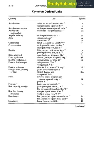 2-16 CONVERSION FACTORS
Common Derived Units
Quantity Unit Symbol
Acceleration
Acceleration, angular
Activity of a
radionuclide
Angular velocity
Area
Capacitance
Concentration
Density
Dose, absorbed
Dose, equivalent
Electric conductance
Electric field strength
Electric resistance
Energy, work, quantity
of heat
Force
Frequency
Heat capacity, entropy
Heat flux density,
irradiance
Illuminance
Inductance
meter per second squared, m s-2
feet per second squared, ft s-2
radian per second squared, rad s-2
becquerel, (one per second) s-l
radian per second, rad S-l
square meter, m2
square feet, ft2
farad, (coulomb per volt) C V -1
mole per cubic meter, mol m-3
mole per cubic foot, mol ft-3
kilogram per cubic meter, kg m-3
pound per cubic inch, lb in.-3
gray, (joule per kilogram) J kg -1
sievert, (joule per kilogram) J kg-1
siemens, (one per ohm) f2-1
volt per meter, V m- l
volt per foot, V ft-1
ohm, (volt per ampere) V amp-1
joule, (newton meter) N-m
British thermal unit
foot pound, ft-lb
newton, (meter kilogram per
second squared) m kg s-2
pound, lb
hertz, (one per second) s-1
joule per degree Kelvin, J K-l
Btu per degree Fahrenheit, Btu °F-I
watt per square meter, W m -2
watt per square foot, W ft-z
lux, (lumen per square meter) lm m 2
lux, (lumen per square foot) lm ft-z
henry, (ohm second) f2 s
a
a
Bq
O)
A
A
T
P
P
Gy
Sv
S
f2
J
Btu
N
Hz
Ix
lx
H
(continued)
 