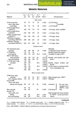 3-2 MATERIALS AND SPECIFICATIONS
Metallic Materials
Ftu,a Fty,b Fcy,c Et, d w, e
Material ksi ksi ksi psi/106 lb/in.3 Characteristics
Alloy steels
4130 normalized 95 75 75 29 0.283
sheet, strip, plate,
and tubing 90 70 70 29 0.283
4130 wrought forms
(180 H.T.) 180 163 173 29 0.283
4330 wrought forms
(220 H.T.) 220 186 194 29 0.283
DGAC wrought forms
(220 H.T.) 220 190 198 29 0.283
300 M bars, forgings,
and tubing (280 H.T.) 280 230 247 29 0.283
4340 bars, forgings,
and tubing (260H.T.) 260 215 240 29 0.283
Stainless steels
301 (full hard) sheet
and strip 185 140 98* 26 0.286
15-5 PH bars 115 75 99
and forgings 190 170 143 28.5 0.283
PHI5-7 Mo sheet,
strip, and plate 190 170 179 29 0.277
bars and forgings 180 160 168 29 0.277
17-4 PH sheet, strip, 135 105 0.284
and plate 190 170 28.5 0.282
bars 195 75 0.284
190 170 28.5 0.282
castings t30 120
180 160 28.5 0.282
Heat resistant steels
A286 sheet, strip,
and plate 140 95 95 29.1 0.287 |
bars, forgings, tubing 130 85 85 29.1 0.287 !
Incone1600
sheet, strip, plate,
tubing, and forgings 80 30 30 30 0.304
95 70
Bars and rods 120 90 30 0.304
Inconel 718
sheet, plate, and
tubing 170 145 29.6 0.297
bars and forgings 180 150 29.6 0.297
_<0.187 thick / weldable
>0.187 thick/
<0.5 equiv, diam, weldable
<2.5 equiv, diam
<5.0 equiv, diam
<5.0 equiv, diam
<3.5 equiv, diam
Weldable
*Longitudinal grain direction
Readily forged and welded
Available in range of H.T.
Readily cold formed and cold
drawn
Readily forged, welded, and
brazed
Can be sand or investment mold-
ed or centrifugally cast
High strength up to 1300°F
Weldable
Annealed | For low stres-
I
sed parts up to
2000°F--weld -
Cold drawn / able
High strength and creep resistant
to 1300°F---can be cast (lower
values)
(continued)
aFtu = strength, tensile ultimate, bFty = strength, tensile yield. CFcy = strength, compressive yield, dEt =
tangent modulus, ew = density. E = 2G (1 +/z) where Poisson's ratio # = 0.31~).33 for most metals.
Source: MIL-HDBK-5, "Metallic Materials and Elements for AerospaceVehicleStructures?'
 