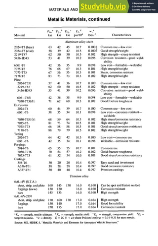 MATERIALS AND SPECIFICATIONS
Metallic Materials, continued
3-3
Ftu,a Fty,b Fcy,c Et, d w,e
Material ksi ksi ksi psi/106 lb/in.3 Characteristics
Aluminum alloy sheet
2024-T3 (bare) 63 42 45 10.7 0.100 / Common use--low cost
2024-T3 (clad) 58 39 42 10.5 0.100/ Good strength/weight
2219-T87 62 50 50 10.5 0.102 High strength--creep resistant
5456-H343 53 41 39 10.2 0.096 Corrosion resistant--good weld-
ability
6061-T6 42 36 35 9.9 0.098 Low cost--formable--weldable
7075-T6 76 66 67 10.3 0.101 High strength/weight
7075-T73 67 56 55 10.3 0.101 Stress, corrosion resistant
7178-T6 83 73 73 10.3 0.102 High strength/weight
Plate
2024-T351 57 41 36 10.7 0.100 Common use--low cost
2219-T87 62 50 50 10.5 0.102 High strength---creep resistant
5456-H343 53 41 39 10.2 0.096 Corrosion resistant--good weld-
ability
6061-T651 42 36 35 9.9 0.098 Low cost--formable--weldable
7050-T73651 71 62 60 10.3 0.102 Good fracture toughness
Extrusions
2024-T4 60 44 39 10.7 0.100 Common use--low cost
6061-T6 38 35 34 10.I 0.098 Low cost---corrosion resistant--
weldable
7050-T6510/1 68 59 64 10.3 0.102 High stress/corrosion resistance
7075-T6 81 73 74 10.5 0.101 High strength/weight
7075-T73 66 58 58 10.5 0.101 Good stress/corrosion resistance
7178-T6 88 79 79 10.5 0.102 High strength/weight
Tubing
2024-T3 64 42 42 10.5 0.100 Low cost---common use
6061-T6 42 35 34 10.1 0.098 Weldable--corrosion resistant
Forgings
2014-T6 65 55 55 10.7 0.101 Common use
7050-T736 70 54 57 10.2 0.102 Good fracture toughness
7075-T73 61 52 54 10.0 0.101 Good stress/corrosion resistance
Castings
356-T6 30 20 20 10.4 0.097 Easy sand and investment
A356-T61 38 28 28 10.4 0.097 Good corrosion resistance
A357-T61 50 40 40 10.4 0.097 Premium castings
Titanium alloy
6AL-4V (S.T.A.)
sheet, strip, and plate 160 145 150 16.0 0.160 | Can be spot and fusion welded
forgings (aww) 130 120 16.0 0.160 1 Corrosion resistant
bars 145 135 16.0 0.160 High strength
6AL-6V-2SN
sheet, strip, and plate 170 160 170 17.0 0.164 | High strength
forgings 150 140 17.0 0.164 I Good formability
bars 170 155 17.0 0.164 Corrosion resistant
aFtu = strength, tensile ultimate, bFty = strength, tensile yield. CFcy = strength, compressive yield, dE t =
tangent modulus, ew = density. E = 2G (1 +/z) where Poisson's ratio/z = 0.314).33 for most metals.
Source: MIL-HDBK-5, "Metallic Materials and Elements for Aerospace VehicleStructures"
 